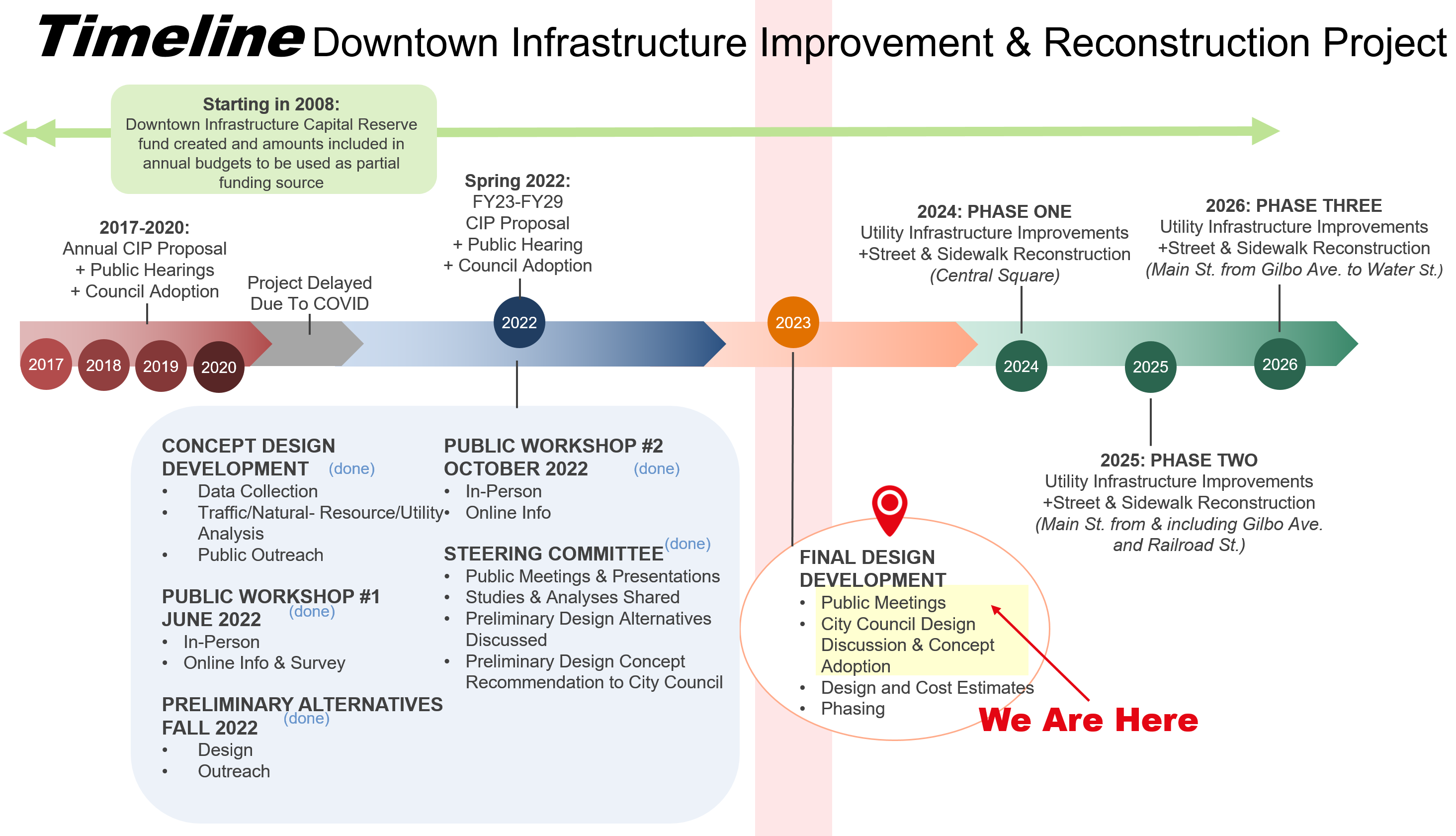 Downtown Project Timeline Image