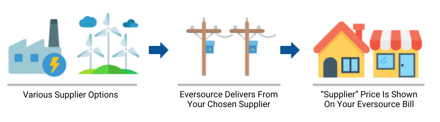 Electricity Supply, Distribution, Billing Diagram