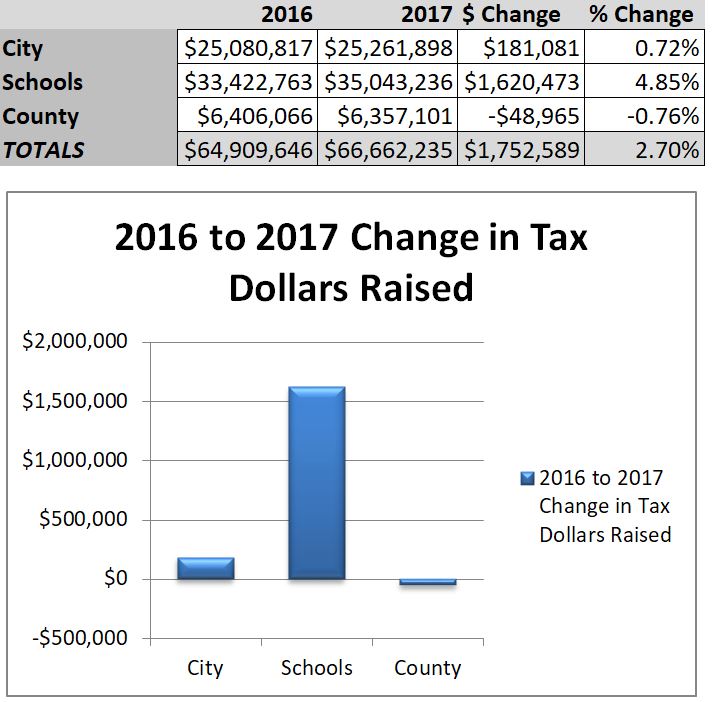 Change in Tax Dollars Raised table